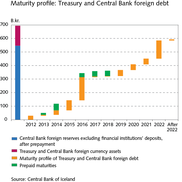 The maturity profile of Treasury and Central Bank foreign debt